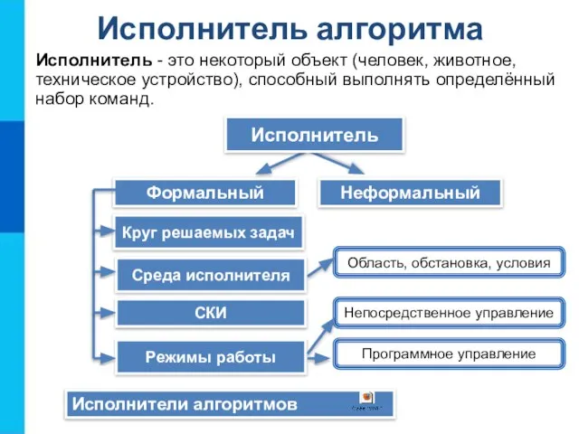 Исполнитель алгоритма Исполнитель - это некоторый объект (человек, животное, техническое устройство), способный