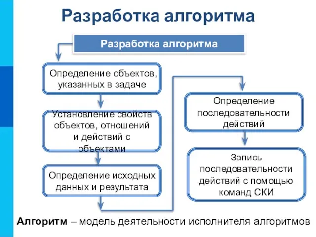 Определение объектов, указанных в задаче Разработка алгоритма Установление свойств объектов, отношений и