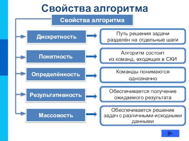 Свойства алгоритма Свойства алгоритма Путь решения задачи разделён на отдельные шаги Алгоритм