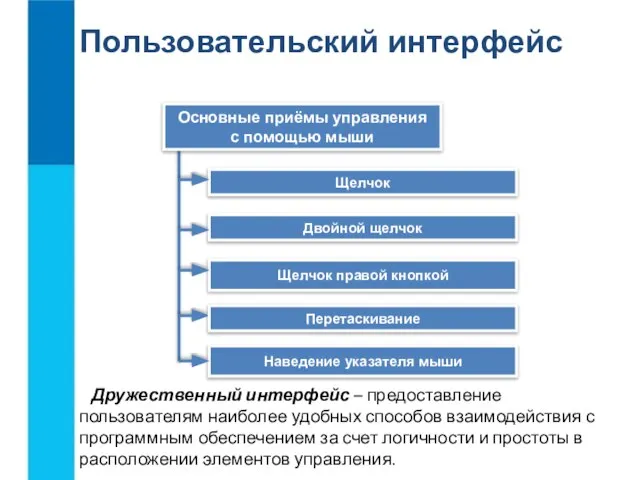 Пользовательский интерфейс Щелчок Двойной щелчок Щелчок правой кнопкой Перетаскивание Основные приёмы управления