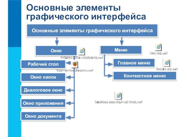 Окно Меню Основные элементы графического интерфейса Рабочий стол Окно папок Диалоговое окно