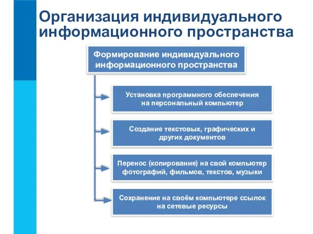 Организация индивидуального информационного пространства Установка программного обеспечения на персональный компьютер Формирование индивидуального