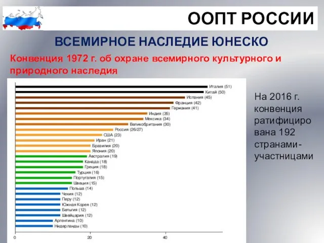 ООПТ РОССИИ ВСЕМИРНОЕ НАСЛЕДИЕ ЮНЕСКО Конвенция 1972 г. об охране всемирного культурного