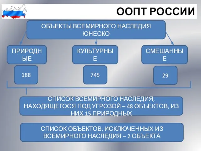 ОБЪЕКТЫ ВСЕМИРНОГО НАСЛЕДИЯ ЮНЕСКО ООПТ РОССИИ ПРИРОДНЫЕ КУЛЬТУРНЫЕ СМЕШАННЫЕ 188 29 745