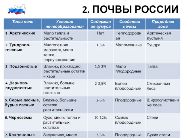 2. ПОЧВЫ РОССИИ