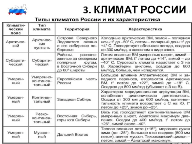 3. КЛИМАТ РОССИИ