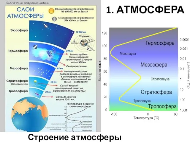 1. АТМОСФЕРА Строение атмосферы