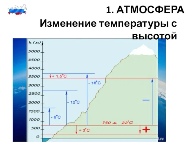 1. АТМОСФЕРА Изменение температуры с высотой