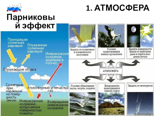 1. АТМОСФЕРА Парниковый эффект