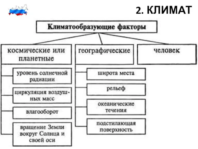 2. КЛИМАТ