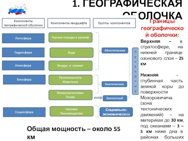 1. ГЕОГРАФИЧЕСКАЯ ОБОЛОЧКА Границы географической оболочки: Верхняя – в стратосфере, на нижней