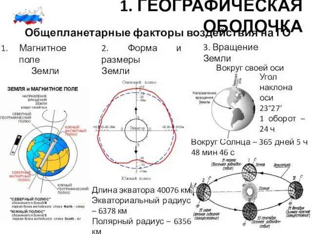 1. ГЕОГРАФИЧЕСКАЯ ОБОЛОЧКА Магнитное поле Земли Общепланетарные факторы воздействия на ГО 2.