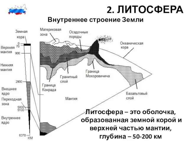 2. ЛИТОСФЕРА Внутреннее строение Земли Литосфера – это оболочка, образованная земной корой