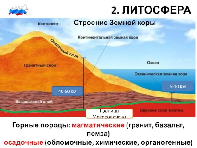 2. ЛИТОСФЕРА Строение Земной коры 40-50 км 5-10 км Граница Мохоровичича Горные