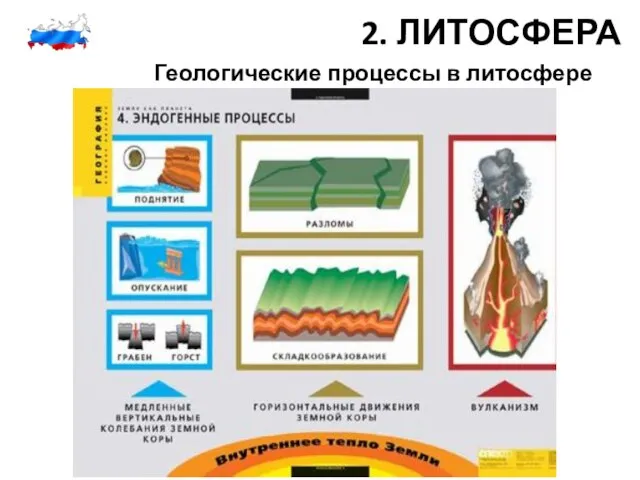 2. ЛИТОСФЕРА Геологические процессы в литосфере