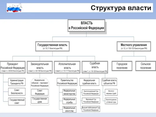 Структура власти