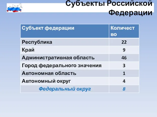 Субъекты Российской Федерации