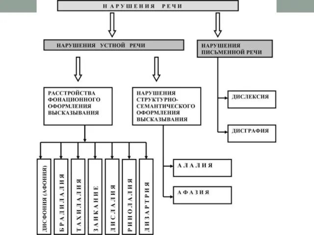 ПРИЧИНЫ НАРУШЕНИЙ РЕЧИ