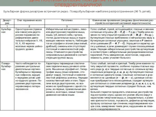 ДИАГНОСТИКА БУЛЬБАРНОЙ ДИЗАРТРИИ ОТ СПЕВДОБУЛЬБАРНОЙ Бульбарная форма дизартрии встречается редко. Псевдобульбарная наиболее распространенная (96 % детей).