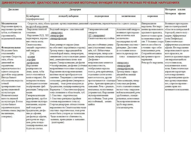 ДИФФЕРЕНЦИАЛЬНАЯ ДИАГНОСТИКА НАРУШЕНИЙ МОТОРНЫХ ФУНКЦИЙ РЕЧИ ПРИ РАЗНЫХ РЕЧЕВЫХ НАРУШЕНИЯХ