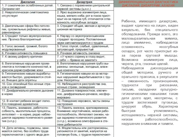 ДИФФЕРЕНЦИАЛЬНАЯ ДИАГНОСТИКА ДИСЛАЛИЙ, ДИЗАРТРИЙ, АЛАЛИЙ Ребенка, имеющего дизартрию, выдает «диагноз на лице»,