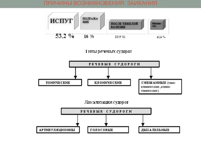 ПРИЧИНЫ ВОЗНИКНОВЕНИЯ ЗАИКАНИЯ