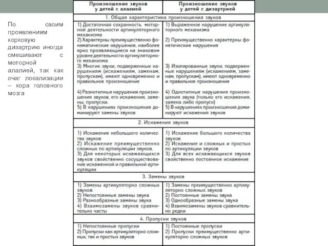 По своим проявлениям корковую дизартрию иногда смешивают с моторной алалией, так как