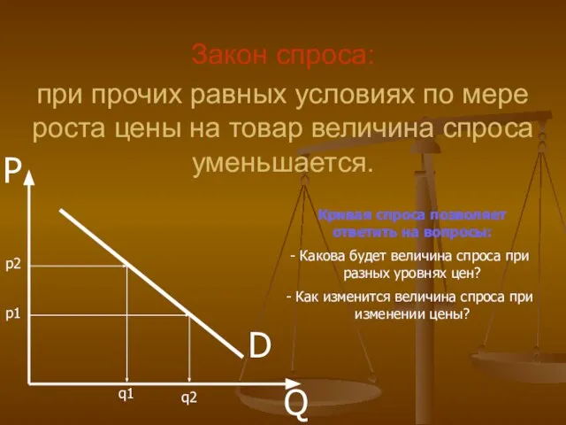 D P Q Закон спроса: при прочих равных условиях по мере роста