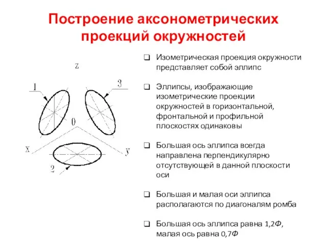 Построение аксонометрических проекций окружностей Изометрическая проекция окружности представляет собой эллипс Эллипсы, изображающие