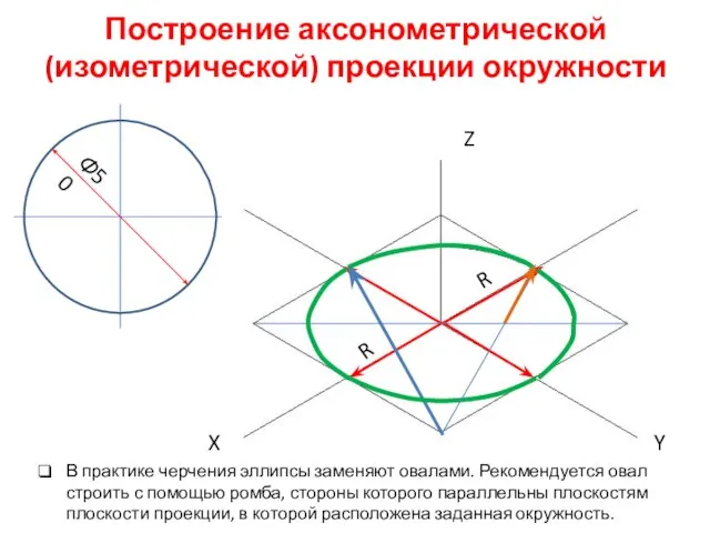 Построение аксонометрической (изометрической) проекции окружности Ф50 R R X Y Z В