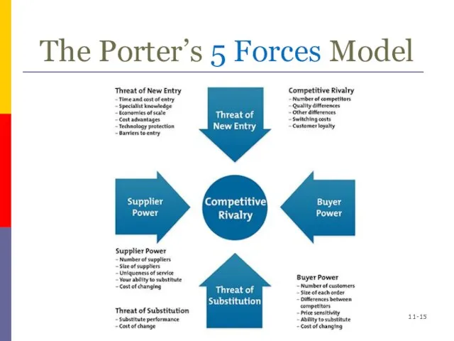The Porter’s 5 Forces Model 11-