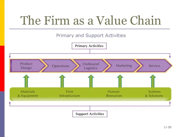 11- The Firm as a Value Chain Primary and Support Activities