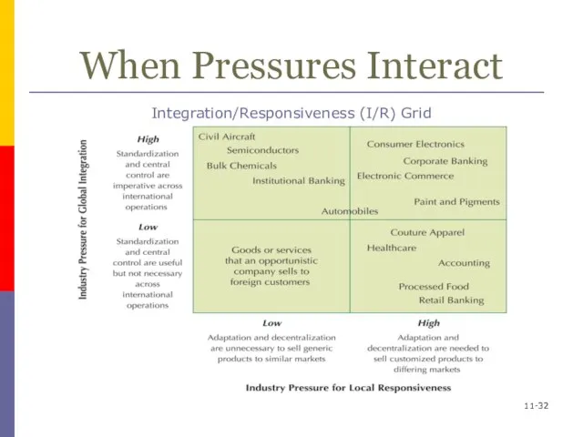 11- When Pressures Interact Integration/Responsiveness (I/R) Grid