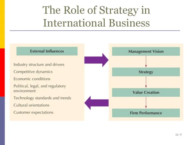 11- The Role of Strategy in International Business