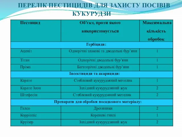 ПЕРЕЛІК ПЕСТИЦИДІВ ДЛЯ ЗАХИСТУ ПОСІВІВ КУКУРУДЗИ