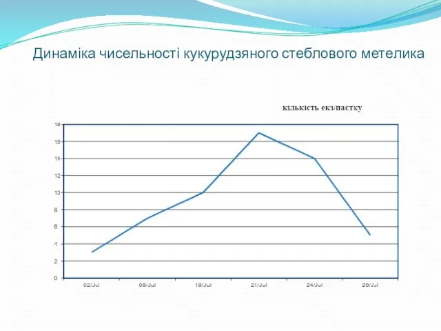 Динаміка чисельності кукурудзяного стеблового метелика