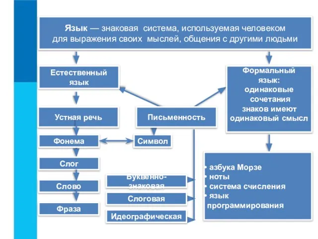 Язык — знаковая система, используемая человеком для выражения своих мыслей, общения с