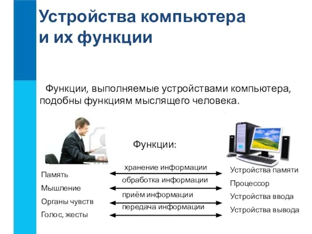 Устройства компьютера и их функции Функции, выполняемые устройствами компьютера, подобны функциям мыслящего