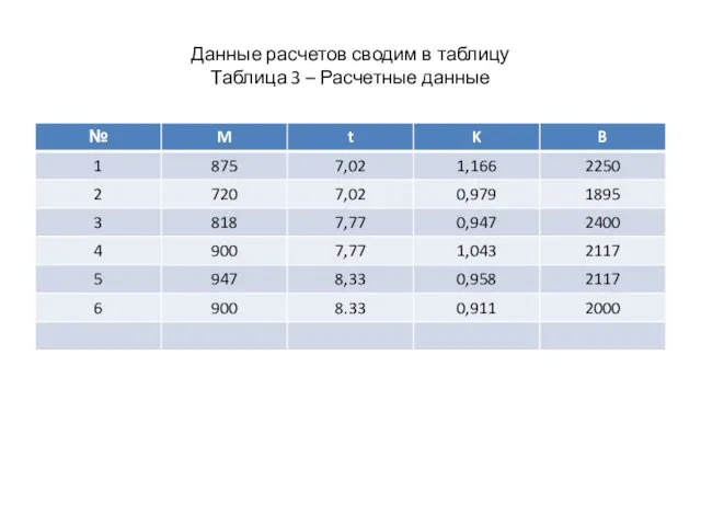 Данные расчетов сводим в таблицу Таблица 3 – Расчетные данные