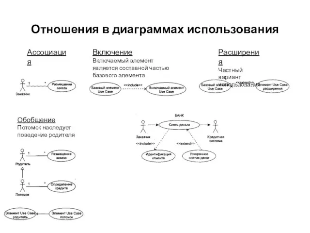 Отношения в диаграммах использования Ассоциация Обобщение Потомок наследует поведение родителя Включение Включаемый