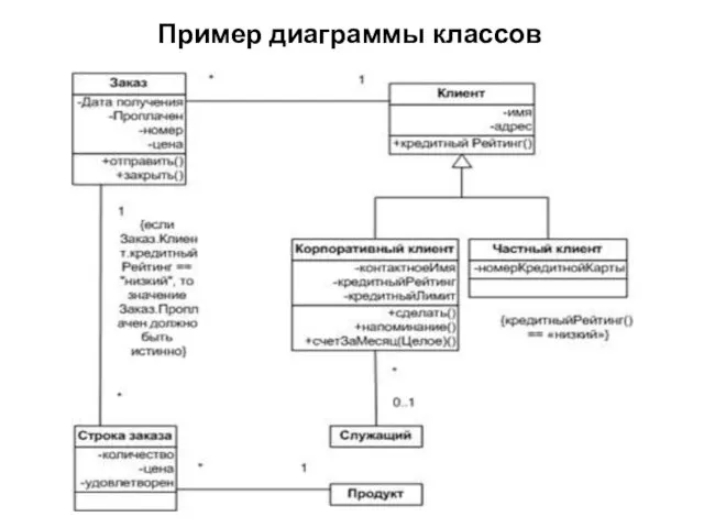 Пример диаграммы классов