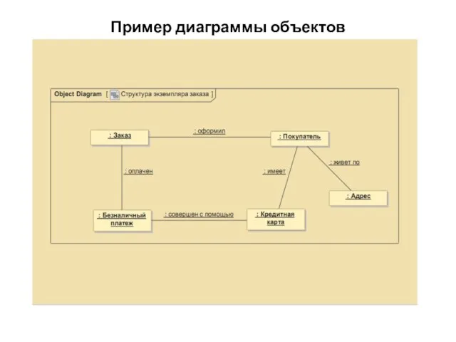 Пример диаграммы объектов