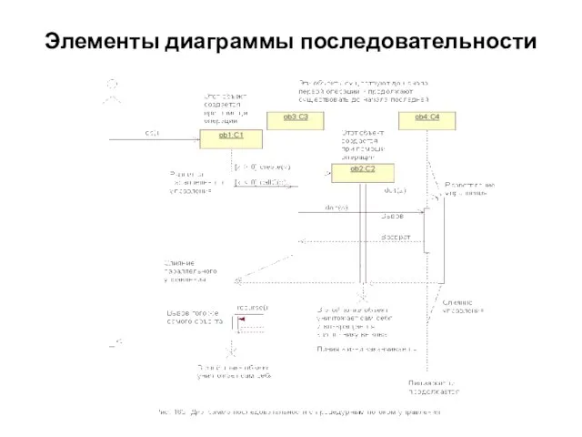 Элементы диаграммы последовательности