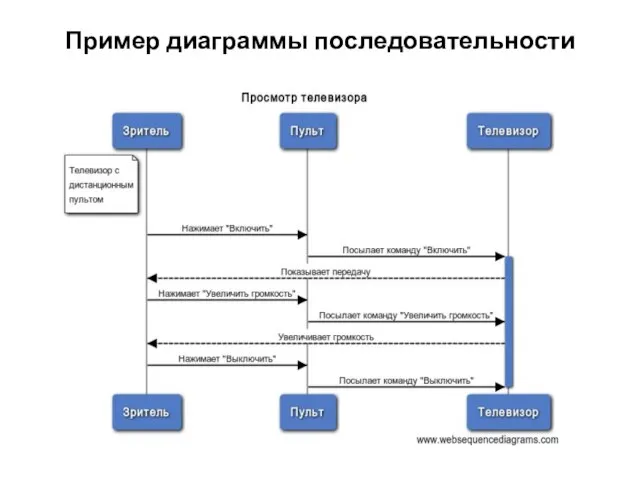 Пример диаграммы последовательности