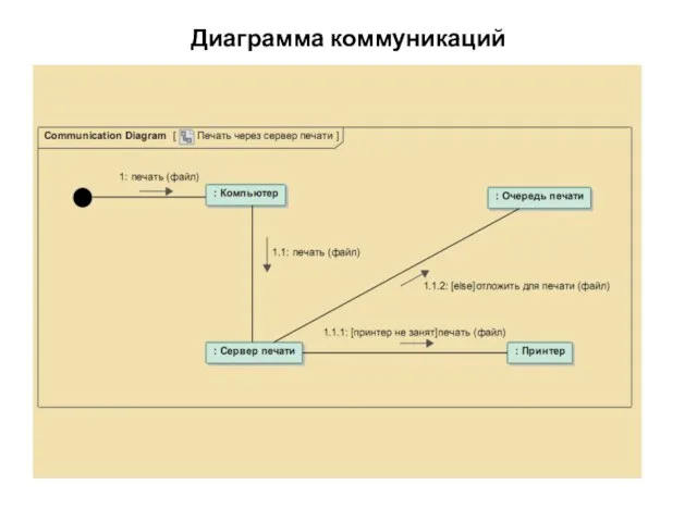 Диаграмма коммуникаций