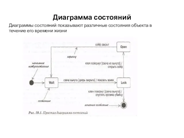 Диаграмма состояний Диаграммы состояний показывают различные состояния объекта в течение его времени жизни