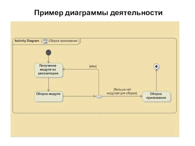 Пример диаграммы деятельности