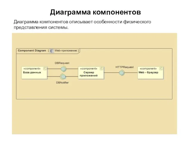Диаграмма компонентов Диаграмма компонентов описывает особенности физического представления системы.
