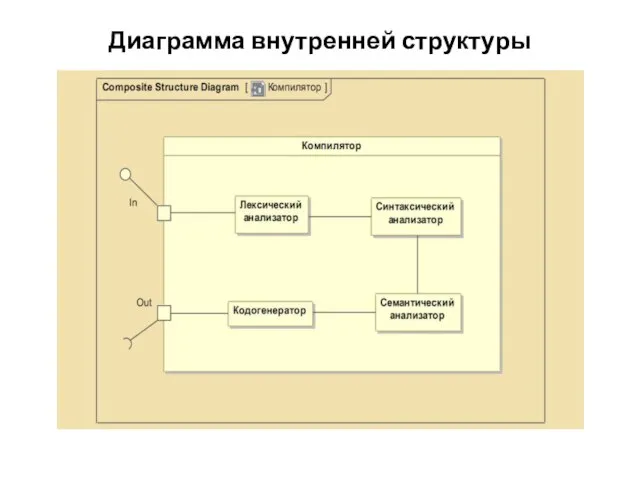 Диаграмма внутренней структуры