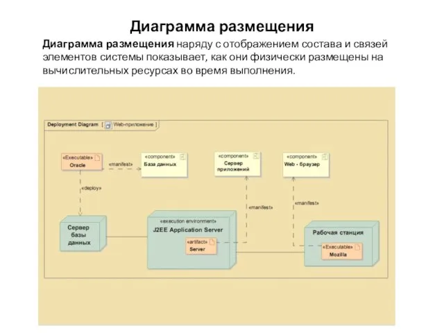 Диаграмма размещения Диаграмма размещения наряду с отображением состава и связей элементов системы